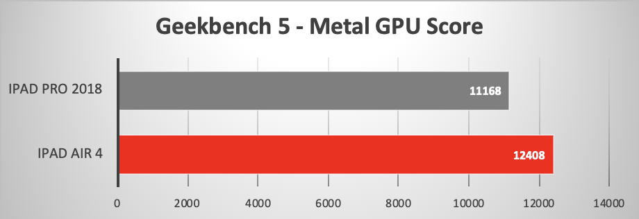 2020 iPad Air 4 running Geekbench 5 Metal GPU Test