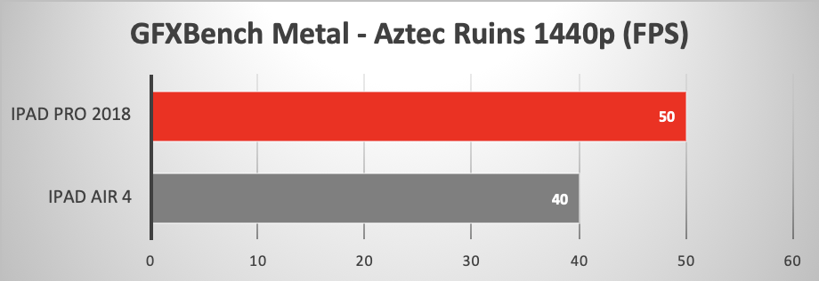 2020 iPad Air 4 running GFXBench Metal Aztec Test