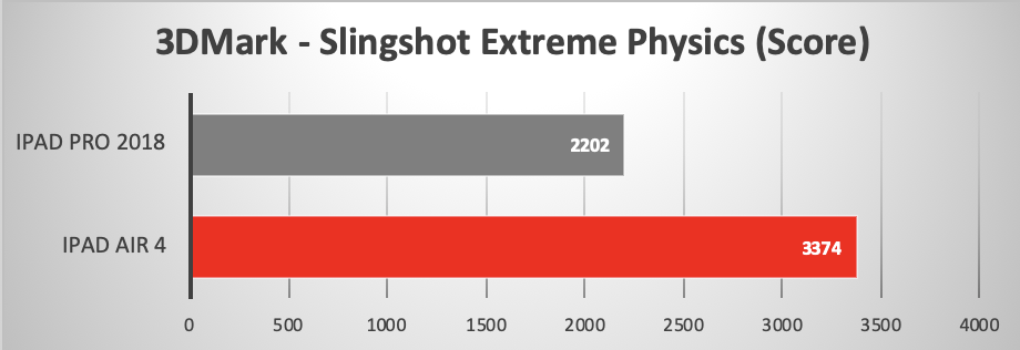 2020 iPad Air 4 running Slingshot Extreme Physics Benchmark