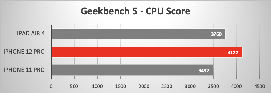 iPhone 12 Pro running Geekbench 5 Multi-Core CPU Test