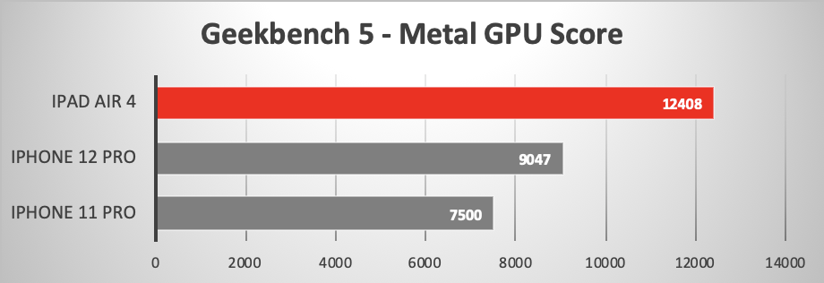 iPhone 12 Pro running Geekbench 5 Metal GPU Test