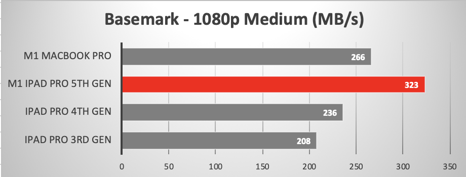2020 iPad Pro running Basemark GPU Test
