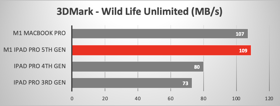 2020 iPad Pro running 3DMark Wild Life Benchmark
