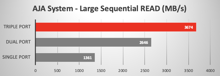 external triple drive RAID 0 on 2013 Mac Pro