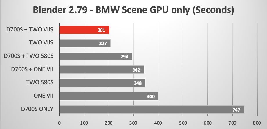 Blender benchmark showing eGPU effect on 2013 Mac Pro