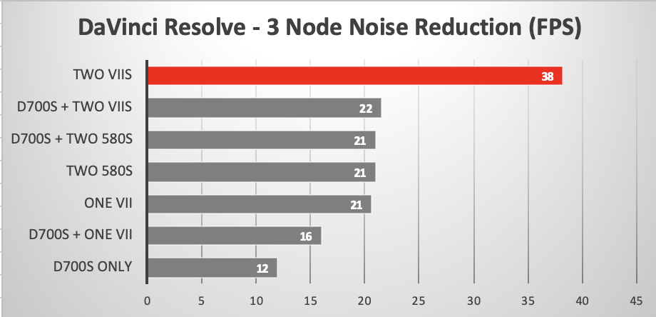 DaVinci Resolve showing eGPU effect on 2013 Mac Pro