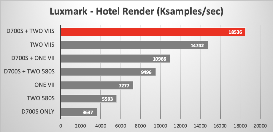 Luxmark OpenCL benchmark showing eGPU effect on 2013 Mac Pro