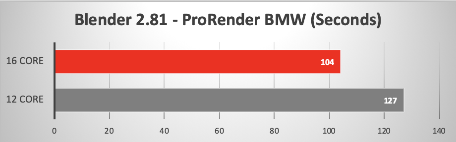 2019 Mac Pro running Blender CPU only