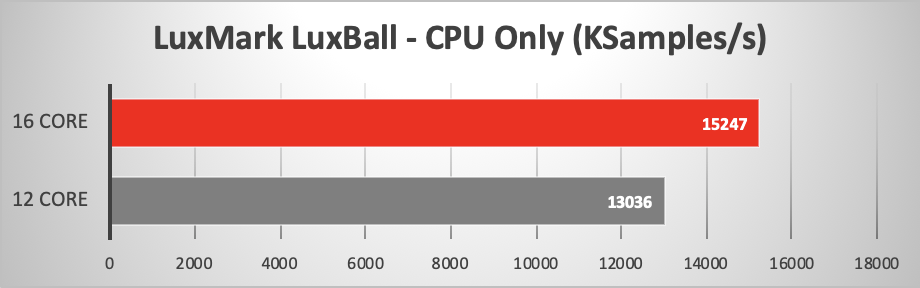 2019 Mac Pro running LuxMark OpenCL - CPU Only