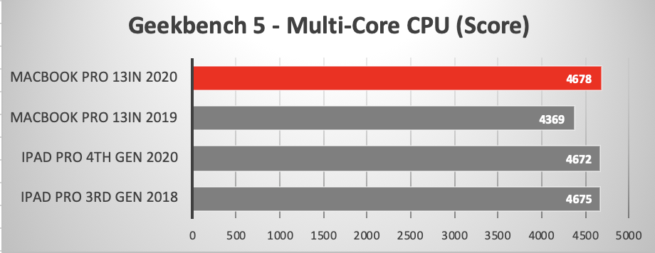 2020 MacBook Pro 13-inch versus others running Geekbench 5 Multi-Core CPU test