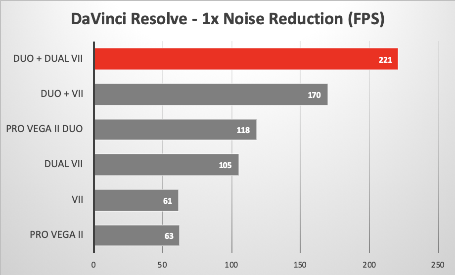 DaVinci Resolve looping playback with Noise Reduction using various GPUs in the 2019 Mac Pro