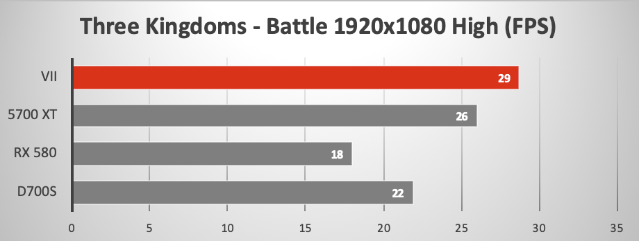 AMD RX 5700 XT versus other GPUs running Three Kingdoms Battle gaming benchmark