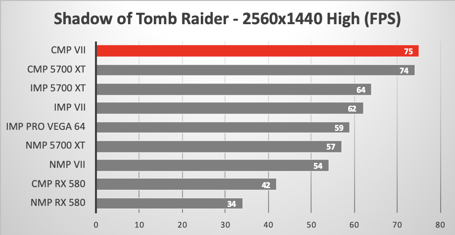 AMD RX 5700 XT versus other GPUs running Warhammer II Skaven gaming benchmark