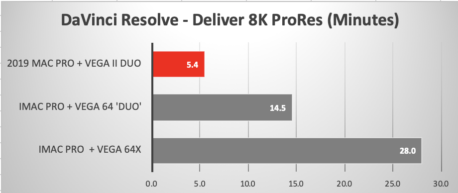 DaVinci Resolve Noise Reduction with Four Fast GPUs