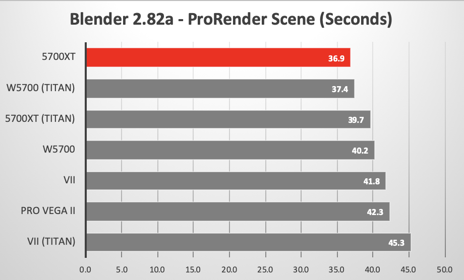 Blender 3D Metal ProRender using various GPUs in the 2019 Mac Pro