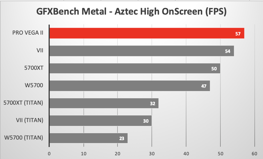 GFXBench Metal Aztec High Tier Onscreen using various GPUs in the 2019 Mac Pro