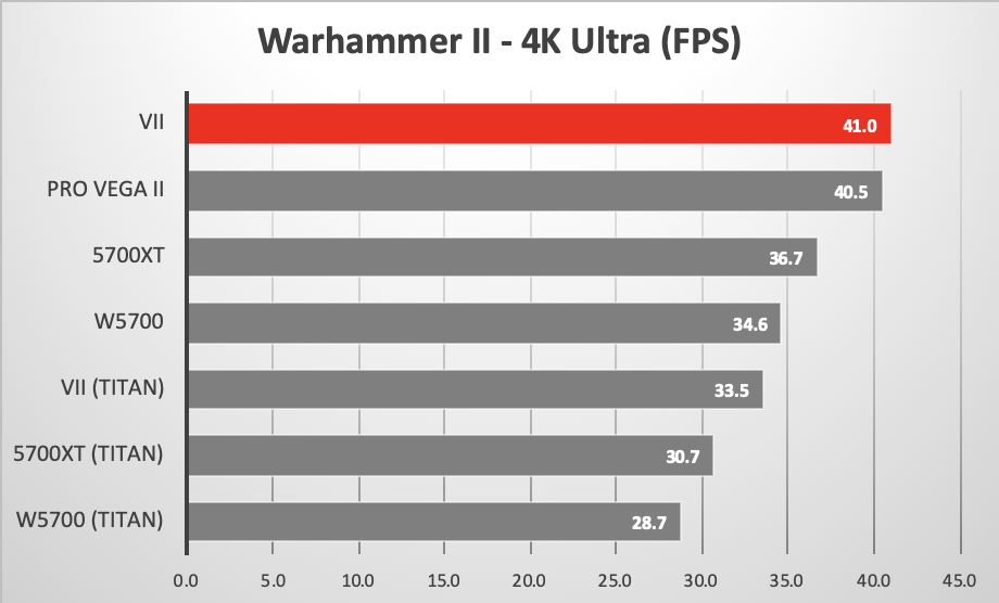 Warhammer II Skaven benchmark using various GPUs in the 2019 Mac Pro