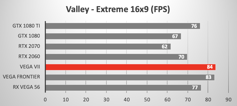 Amd radeon vii on sale benchmark