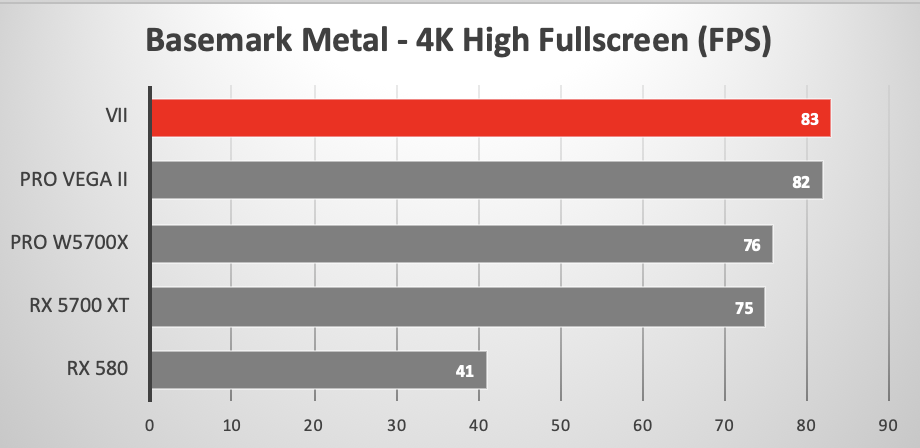 Basemark Metal using various GPUs in the 2019 Mac Pro