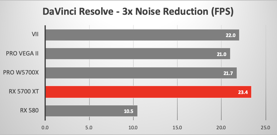 DaVinci Resolve looping playback with Noise Reduction using various GPUs in the 2019 Mac Pro