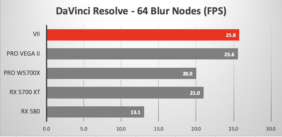DaVinci Resolve looping playback 64 Blur Nodes using various GPUs in the 2019 Mac Pro