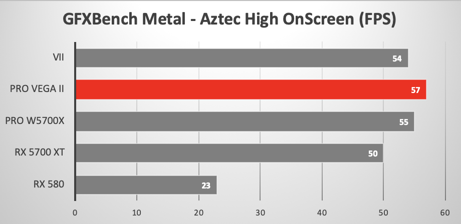 GFXBench Metal Aztec High Tier Onscreen using various GPUs in the 2019 Mac Pro